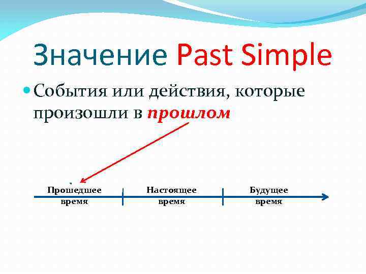Значение Past Simple События или действия, которые произошли в прошлом Прошедшее время Настоящее время