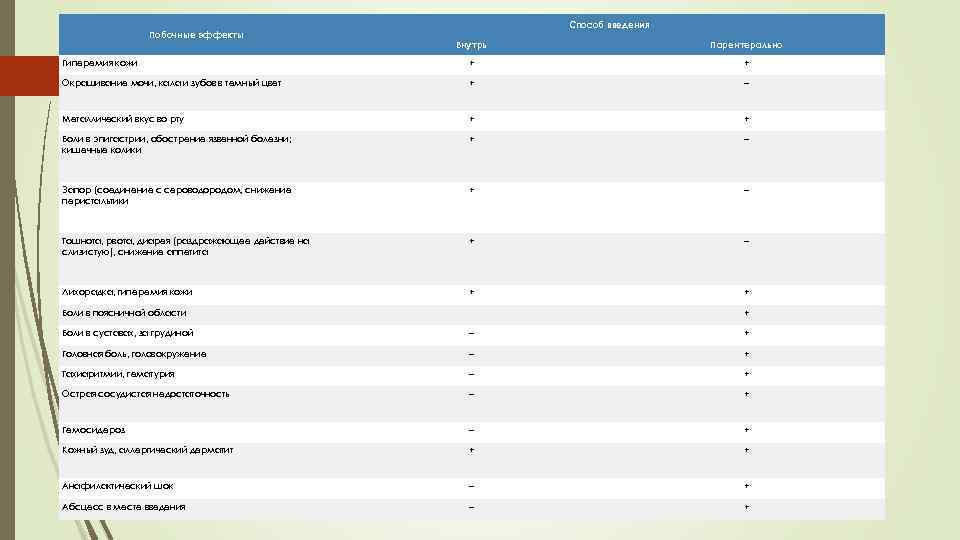 Побочные эффекты Способ введения Внутрь Парентерально Гиперемия кожи + + Окрашивание мочи, кала и