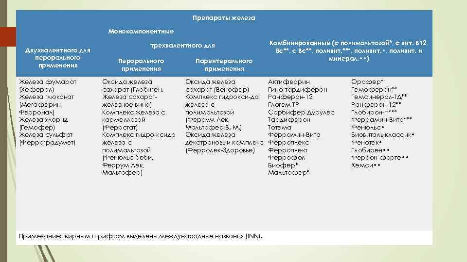 Препараты железа Монокомпонентные трехвалентного для Двухвалентного для перорального применения Парентерального применения Комбинированные (с полимальтозой*,