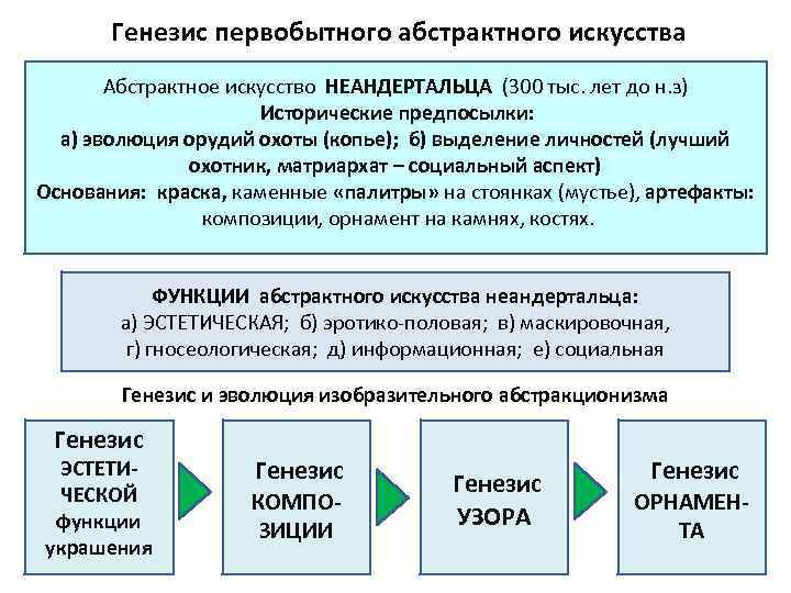 Генезис первобытного абстрактного искусства Абстрактное искусство НЕАНДЕРТАЛЬЦА (300 тыс. лет до н. з) Исторические