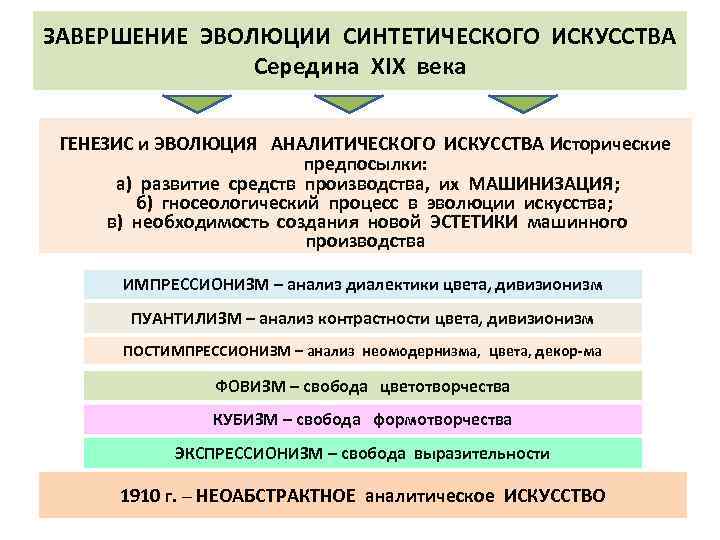 ЗАВЕРШЕНИЕ ЭВОЛЮЦИИ СИНТЕТИЧЕСКОГО ИСКУССТВА Середина XIX века ГЕНЕЗИС и ЭВОЛЮЦИЯ АНАЛИТИЧЕСКОГО ИСКУССТВА Исторические предпосылки: