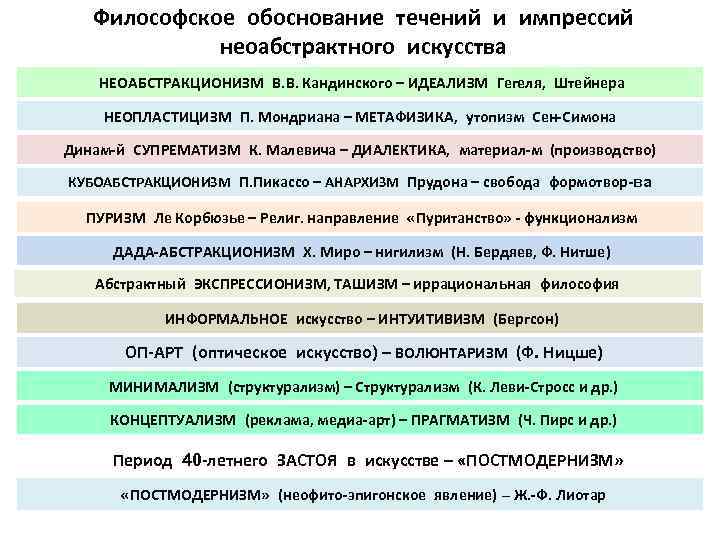 Философское обоснование течений и импрессий неоабстрактного искусства НЕОАБСТРАКЦИОНИЗМ В. В. Кандинского – ИДЕАЛИЗМ Гегеля,