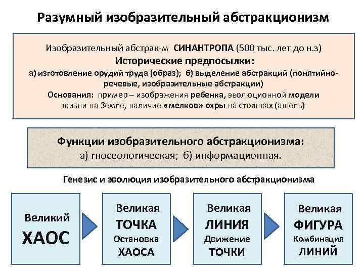 Разумный изобразительный абстракционизм Изобразительный абстрак-м СИНАНТРОПА (500 тыс. лет до н. з) Исторические предпосылки: