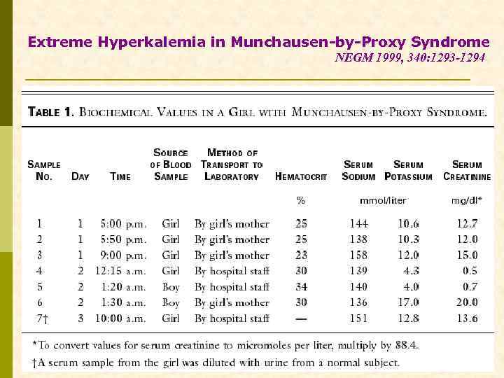 Extreme Hyperkalemia in Munchausen-by-Proxy Syndrome NEGM 1999, 340: 1293 -1294 