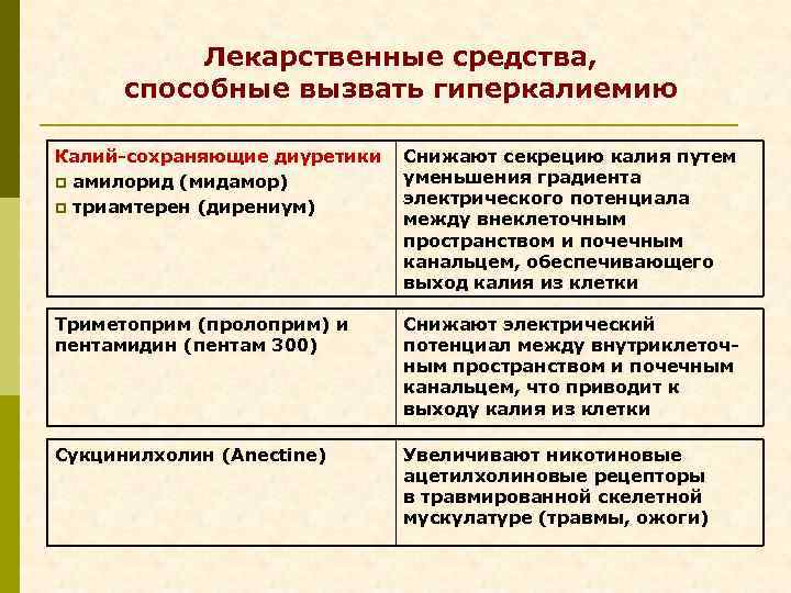 Лекарственные средства, способные вызвать гиперкалиемию Калий-сохраняющие диуретики p амилорид (мидамор) p триамтерен (дирениум) Снижают