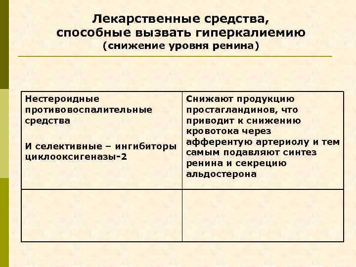 Лекарственные средства, способные вызвать гиперкалиемию (снижение уровня ренина) Нестероидные противовоспалительные средства И селективные –