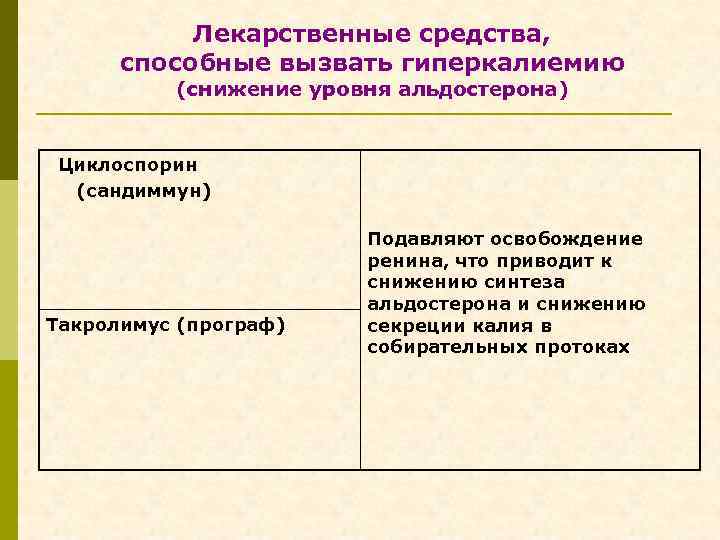 Лекарственные средства, способные вызвать гиперкалиемию (снижение уровня альдостерона) Циклоспорин (сандиммун) Такролимус (програф) Подавляют освобождение