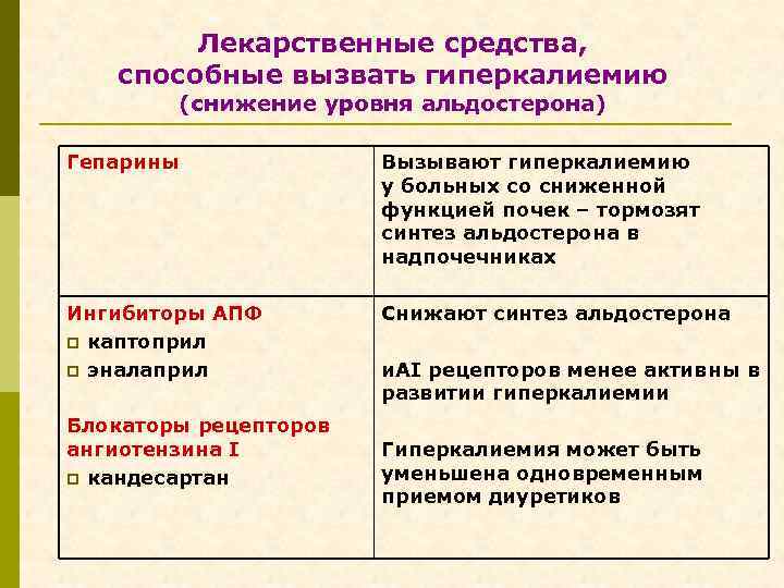 Лекарственные средства, способные вызвать гиперкалиемию (снижение уровня альдостерона) Гепарины Вызывают гиперкалиемию у больных со