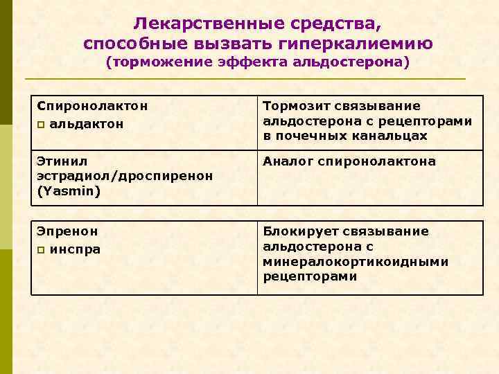 Лекарственные средства, способные вызвать гиперкалиемию (торможение эффекта альдостерона) Спиронолактон p альдактон Тормозит связывание альдостерона