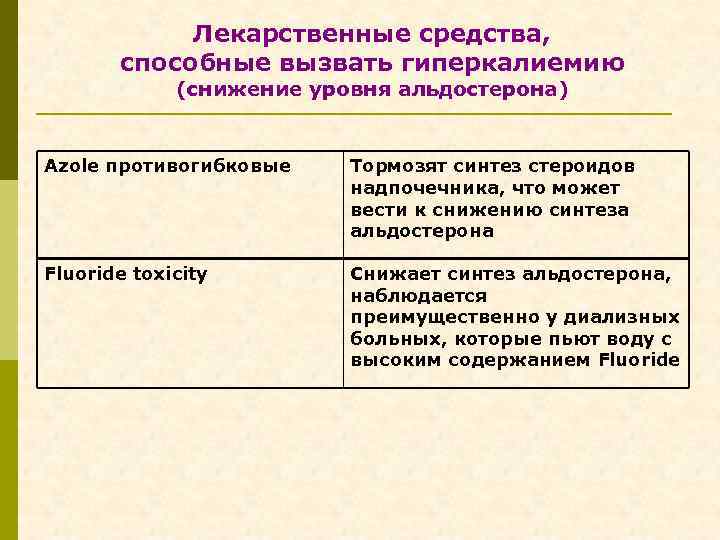 Лекарственные средства, способные вызвать гиперкалиемию (снижение уровня альдостерона) Azole противогибковые Тормозят синтез стероидов надпочечника,