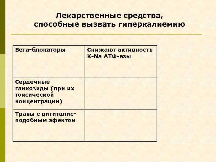 Лекарственные средства, способные вызвать гиперкалиемию Бета-блокаторы Сердечные гликозиды (при их токсической концентрации) Травы с