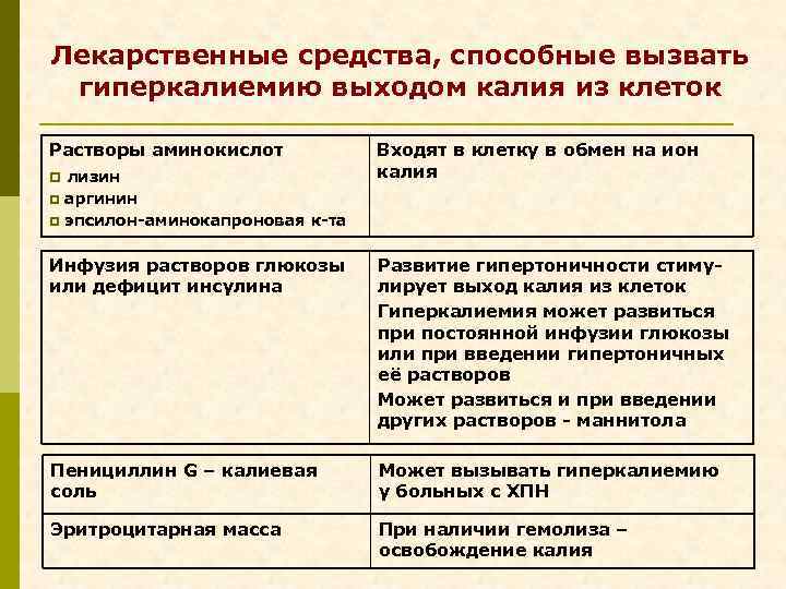 Лекарственные средства, способные вызвать гиперкалиемию выходом калия из клеток Растворы аминокислот p лизин p