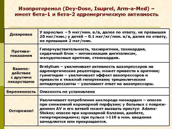 Изопротеренол (Dey-Dose, Isuprel, Arm-a-Med) – имеет бета-1 и бета-2 адренергическую активность Дозировка Противопоказания Взаимодействие