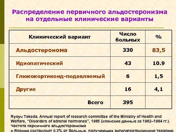 Распределение первичного альдостеронизма на отдельные клинические варианты Глюкокортикоид-подавляемый Другие Всего 83, 5 10. 9