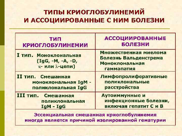 ТИПЫ КРИОГЛОБУЛИНЕМИЙ И АССОЦИИРОВАННЫЕ С НИМ БОЛЕЗНИ 