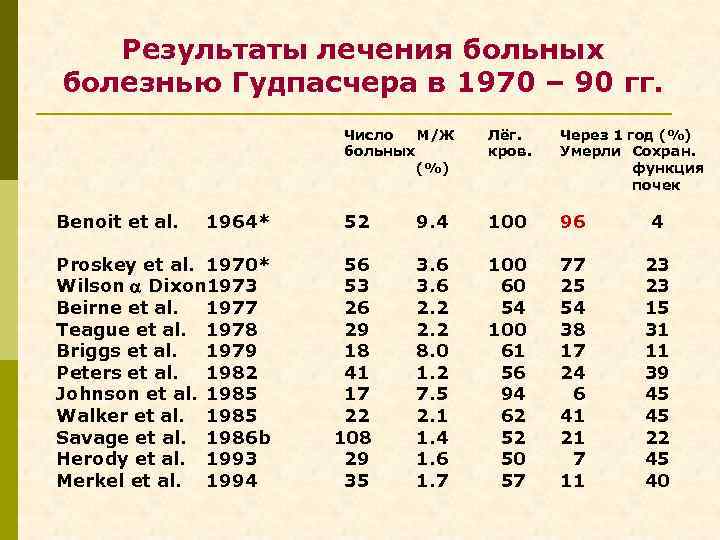 Результаты лечения больных болезнью Гудпасчера в 1970 – 90 гг. Число M/Ж больных (%)