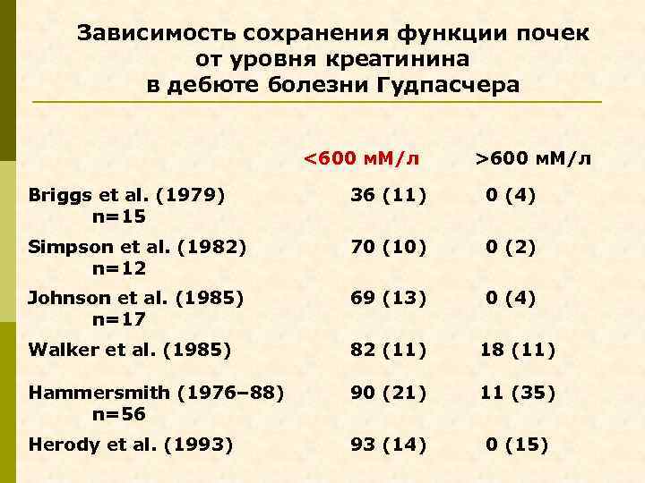 Зависимость сохранения функции почек от уровня креатинина в дебюте болезни Гудпасчера <600 м. М/л