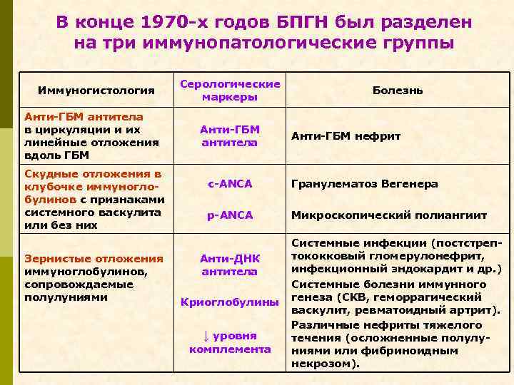 В конце 1970 -х годов БПГН был разделен на три иммунопатологические группы Иммуногистология Анти-ГБМ