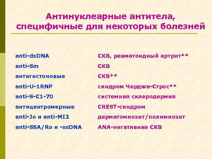 Антинуклеарные антитела, специфичные для некоторых болезней anti-ds. DNA СКВ, ревматоидный артрит** anti-Sm СКВ антигистоновые