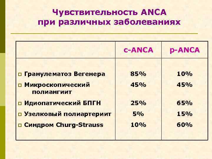 Чувствительность АNСА при различных заболеваниях c-ANCA p Гранулематоз Вегенера 85% 10% p Микроскопический полиангиит