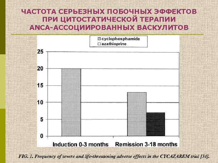 ЧАСТОТА СЕРЬЕЗНЫХ ПОБОЧНЫХ ЭФФЕКТОВ ПРИ ЦИТОСТАТИЧЕСКОЙ ТЕРАПИИ ANCA-АССОЦИИРОВАННЫХ ВАСКУЛИТОВ FIG. 1. Frequency of severe