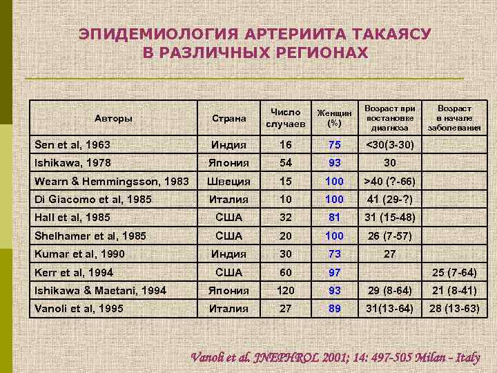 ЭПИДЕМИОЛОГИЯ АРТЕРИИТА ТАКАЯСУ В РАЗЛИЧНЫХ РЕГИОНАХ Страна Число случаев Женщин (%) Возраст при постановке