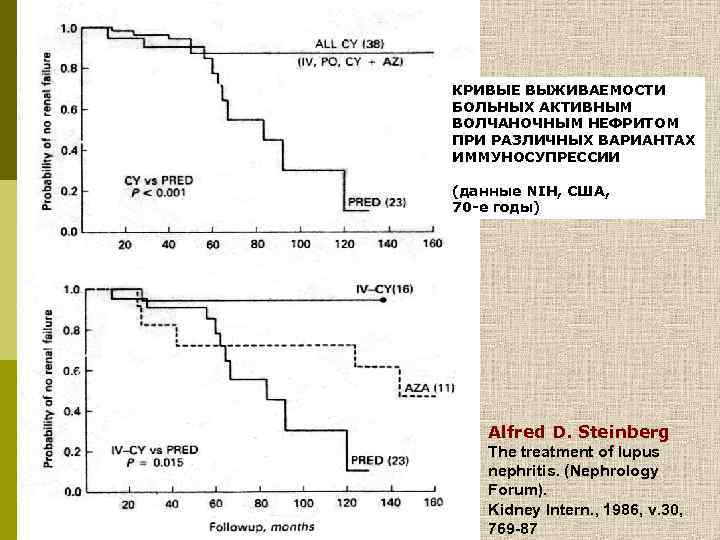 КРИВЫЕ ВЫЖИВАЕМОСТИ БОЛЬНЫХ АКТИВНЫМ ВОЛЧАНОЧНЫМ НЕФРИТОМ ПРИ РАЗЛИЧНЫХ ВАРИАНТАХ ИММУНОСУПРЕССИИ (данные NIH, США, 70