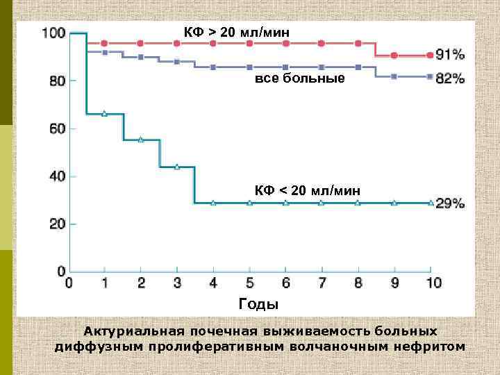 КФ > 20 мл/мин все больные КФ < 20 мл/мин Годы Актуриальная почечная выживаемость