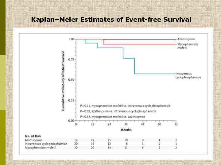 Kaplan–Meier Estimates of Event-free Survival 