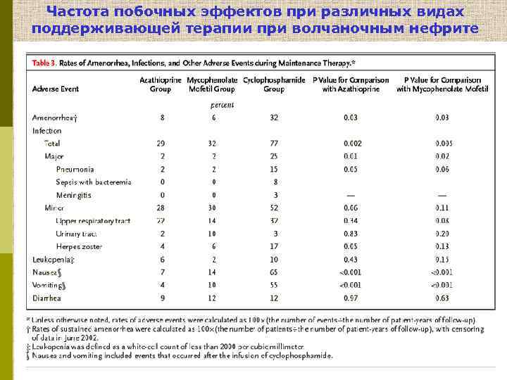 Частота побочных эффектов при различных видах поддерживающей терапии при волчаночным нефрите 