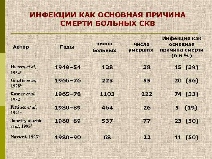 ИНФЕКЦИИ КАК ОСНОВНАЯ ПРИЧИНА СМЕРТИ БОЛЬНЫХ СКВ Автор Годы число больных число умерших Инфекция