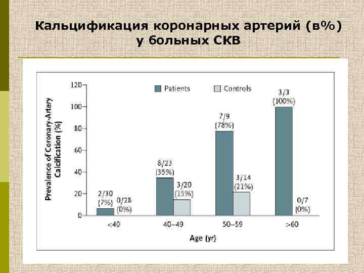 Кальцификация коронарных артерий (в%) у больных СКВ 