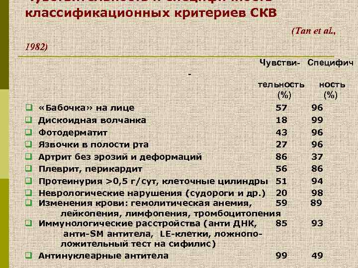 Чувствительность и специфичность классификационных критериев СКВ (Tan et al. , 1982) Чувстви- Специфич тельность