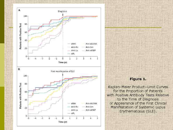 Figure 1. Kaplan–Meier Product–Limit Curves for the Proportion of Patients with Positive Antibody Tests