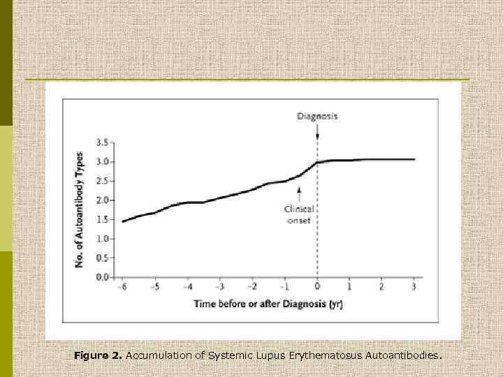 Figure 2. Accumulation of Systemic Lupus Erythematosus Autoantibodies. 