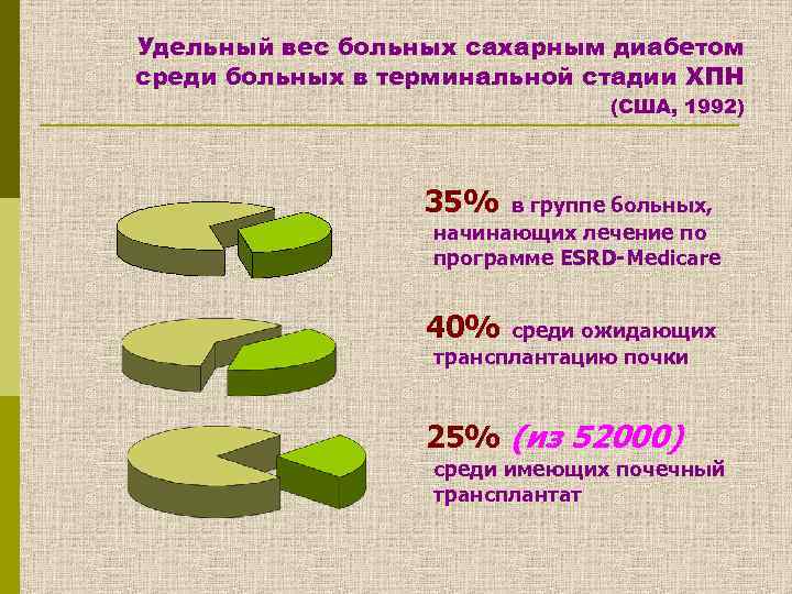 Удельный вес больных сахарным диабетом среди больных в терминальной стадии ХПН (США, 1992) 35%