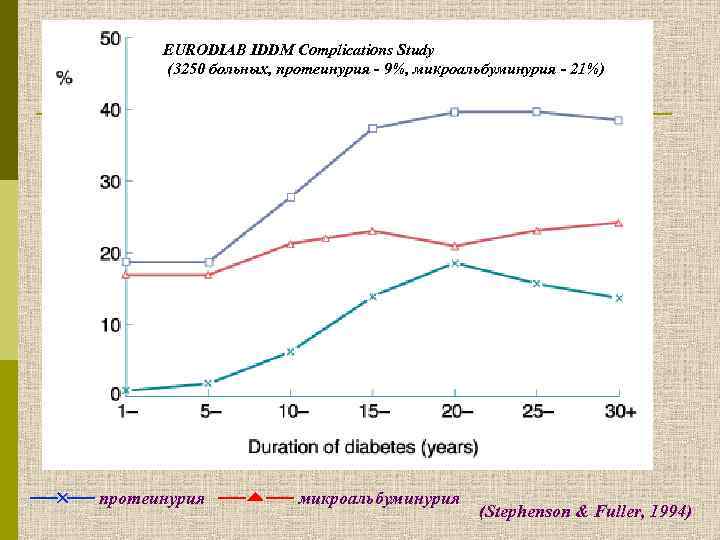 EURODIAB IDDM Complications Study (3250 больных, протеинурия - 9%, микроальбуминурия - 21%) протеинурия микроальбуминурия