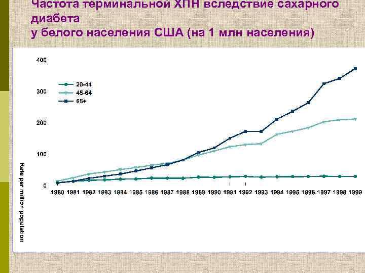 Частота терминальной ХПН вследствие сахарного диабета у белого населения США (на 1 млн населения)