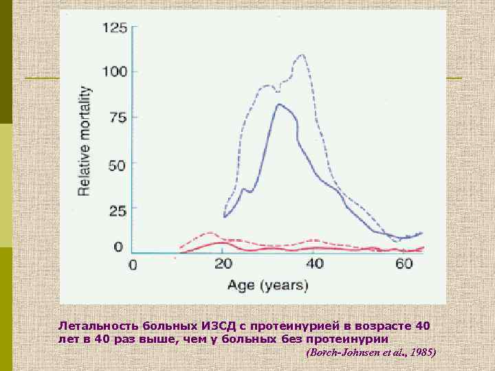 Летальность больных ИЗСД с протеинурией в возрасте 40 лет в 40 раз выше, чем