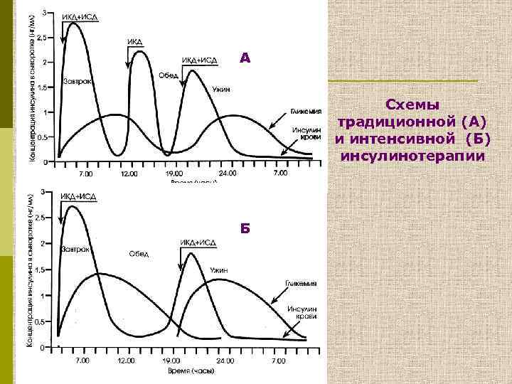 А Схемы традиционной (А) и интенсивной (Б) инсулинотерапии Б 