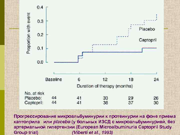 Прогрессирование микроальбуминурии к протеинурии на фоне приема каптоприла или placebo (у больных ИЗСД с