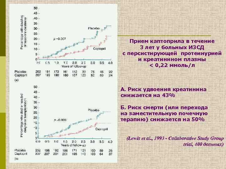 Прием каптоприла в течение 3 лет у больных ИЗСД с персистирующей протеинурией и креатинином