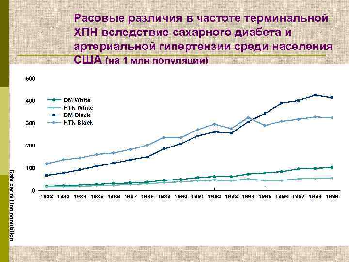 Расовые различия в частоте терминальной ХПН вследствие сахарного диабета и артериальной гипертензии среди населения
