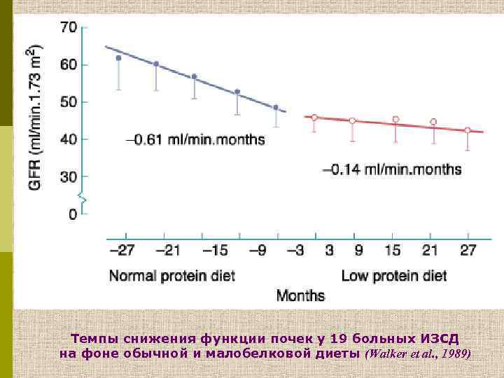 Темпы снижения функции почек у 19 больных ИЗСД на фоне обычной и малобелковой диеты