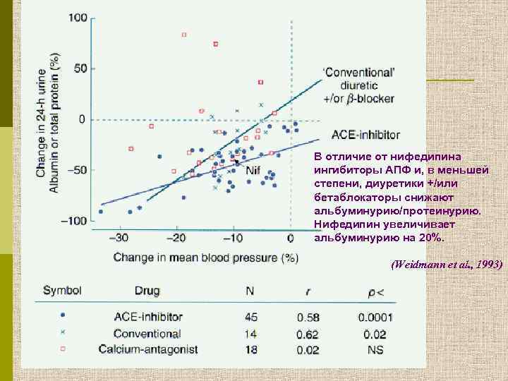 В отличие от нифедипина ингибиторы АПФ и, в меньшей степени, диуретики +/или бетаблокаторы снижают