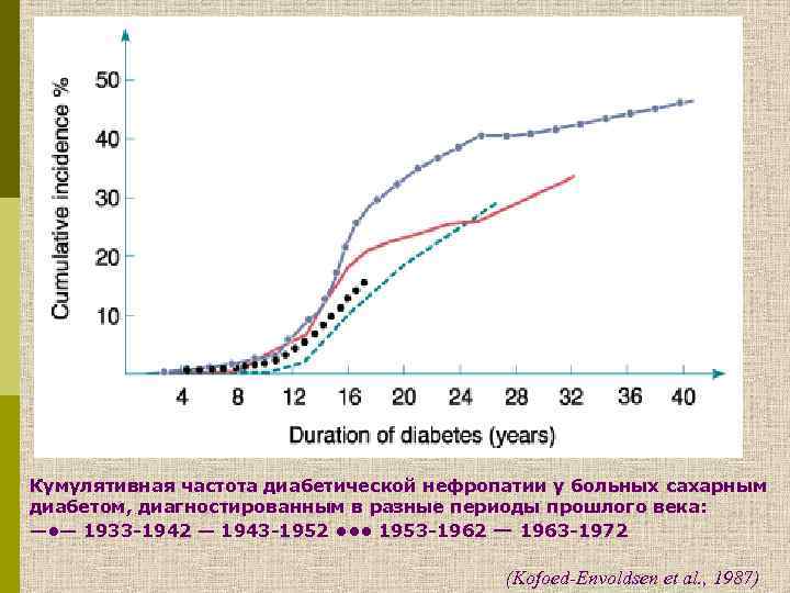Кумулятивная частота диабетической нефропатии у больных сахарным диабетом, диагностированным в разные периоды прошлого века: