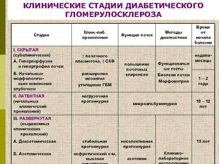 КЛИНИЧЕСКИЕ СТАДИИ ДИАБЕТИЧЕСКОГО ГЛОМЕРУЛОСКЛЕРОЗА Стадии I. СКРЫТАЯ (субклиническая) А. Гиперперфузия и гипертрофия почки Б.