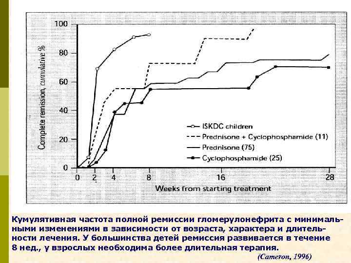 Кумулятивная частота полной ремиссии гломерулонефрита с минимальными изменениями в зависимости от возраста, характера и