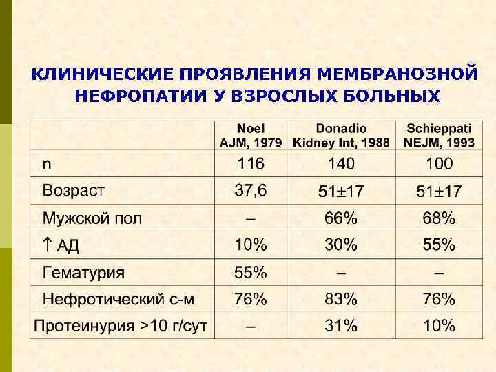 КЛИНИЧЕСКИЕ ПРОЯВЛЕНИЯ МЕМБРАНОЗНОЙ НЕФРОПАТИИ У ВЗРОСЛЫХ БОЛЬНЫХ 