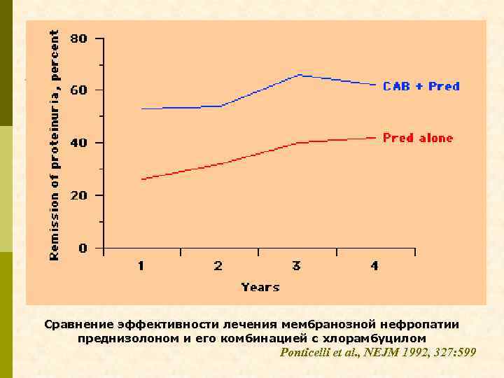 Сравнение эффективности лечения мембранозной нефропатии преднизолоном и его комбинацией с хлорамбуцилом Ponticelli et al.